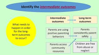 Logic models theory of change and program evaluation [upl. by Ferd295]