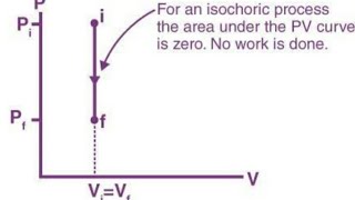 Isochoric Process [upl. by Shulem895]