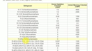 global warming potentialgwprefrigerantodp refrigerantsozone depletion [upl. by Ribal]