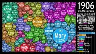 The Evolution of US Girl Names Bubbled [upl. by Draw]