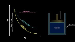 Thermodynamics Processes Explained [upl. by Gerrald]