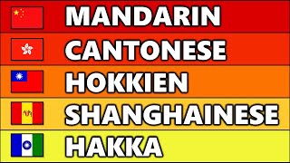 Sinitic Languages Basic Phrases Mandarin Cantonese Hokkien Shanghainese Hakka [upl. by Atinihs892]