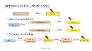 ISO 26262 Dependent Failure Analysis [upl. by Ahsinam]