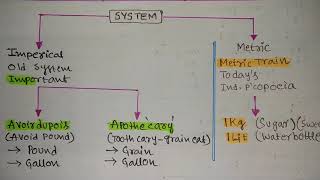 Part 6 Weights amp Measures Units With Tricks [upl. by Berg677]