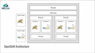 Overview of OpenShift [upl. by Anohr]