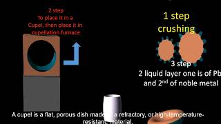 Cupellation process in metallurgy [upl. by Aneeles903]