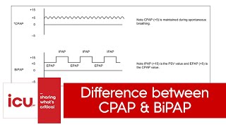 Difference between CPAP and BiPAP  NIV vs CPAP [upl. by Sigmund]