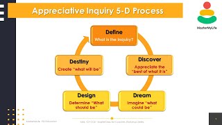 What Is Appreciative Inquiry  Appreciative Inquiry Process  Hemant Lawanghare HL [upl. by Russ268]