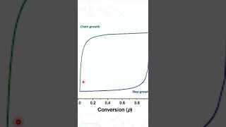 ADDITION VS CONDENSATION POLYMERIZATION [upl. by Gnus]