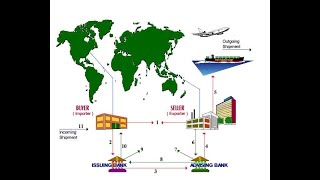 Commerce Internationalpaiement à linternational  CREDIT DOCUMENTAIRE [upl. by Coney509]