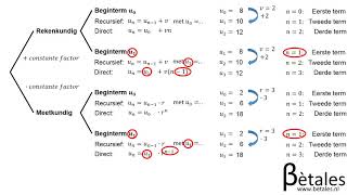 Wiskunde A Recursieve en directe formules [upl. by Lot74]