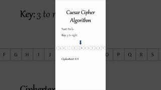 Visualizing the Caesar Cipher Algorithm [upl. by Peatroy]
