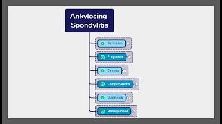 ANKYLOSING SPONDYLITIS  diagnosis symptoms management [upl. by Piefer]