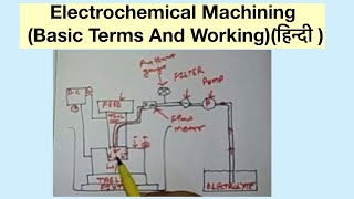 Electrochemical Machining Basic Terms And Workingहिन्दी [upl. by Bren]