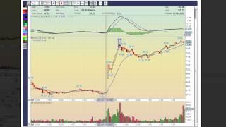 MeanReversion Day Trading Techniques  Shorting [upl. by Yort]