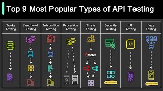 Top 9 Most Popular Types of API Testing [upl. by Revilo215]