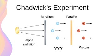 Chadwicks Discovery of the Neutron  HSC Physics [upl. by Meisel]