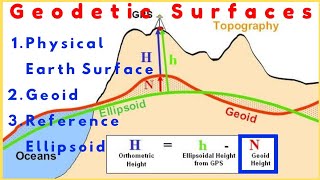 Understanding the Geodetic Surfaces  Geoidal Undulation [upl. by Irtimd]