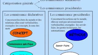 Modèle Didactique 1 Enseigner Apprendre  Connaissances [upl. by Ahsilet]