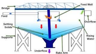 What are thickeners amp how do they work  Mineral Processing  Thickener Working Principle [upl. by Goldfarb459]