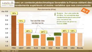 Céréales  les éléments clés du marché  ARVALISinfosfr [upl. by Ard257]