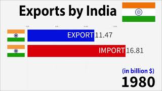 Exports by India 2024 19602024 [upl. by Trautman]