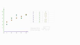 Standard Error of the Estimate used in Regression Analysis Mean Square Error [upl. by Konopka387]