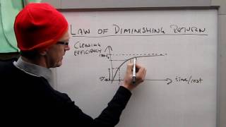 The law of diminishing returns [upl. by Joachim]