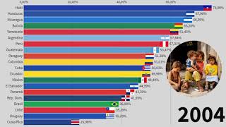 Los paises con mayor pobreza en Latinoamerica 19902020 [upl. by O'Driscoll]