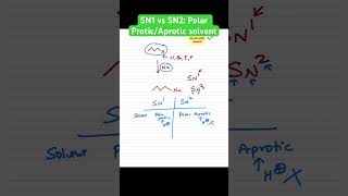 SN1 vs SN2 Polar ProticAprotic solvent [upl. by Varhol]