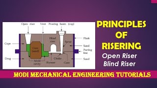 Casting Principle of Riser  Importance of Riser in casting Types of riser Open riserBlind riser [upl. by Caritta]