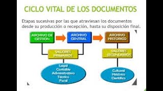 ciclo vital del documento [upl. by Kalin]