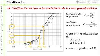 Clasificación de suelos de grano grueso según el SUCS   UPV [upl. by Ojahtnamas]