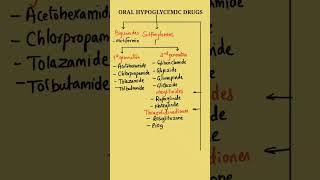 Hypoglycemic Drugs  Oral Hypoglycemic Drugs Classification  Classification of Hypoglycemic Drugs [upl. by Meta]