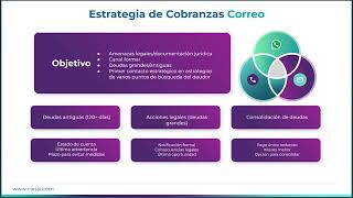 Webinar Cari AICobranzas Eficientes con IA Generativa [upl. by Ramedlab]