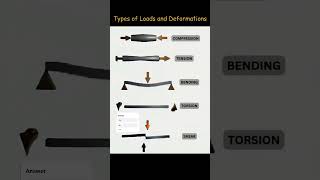 Load Deformation shorts viralvideo civilengineering civil contructions buliding [upl. by Hirasuna554]