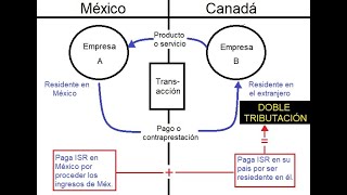 ISR Caso práctico de doble tributación [upl. by Eugenle]