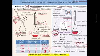 Modified Volhards method of precipitation titration  Sara Sirisha [upl. by Kanter749]