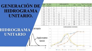 Generación de Hidrograma Unitario [upl. by Nehtanoj]