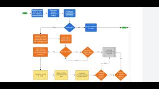 This is how you create Process Flow Diagrams [upl. by Ytsirt]