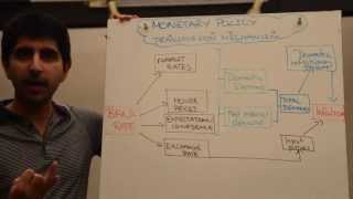 Monetary Policy Transmission Mechanism [upl. by Kalmick]