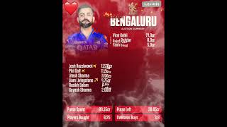 Team RCB after day1 mega Auction [upl. by Mhoj438]