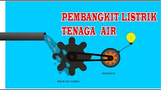 PLTA pembangkit listrik tenaga air [upl. by Htiduj]