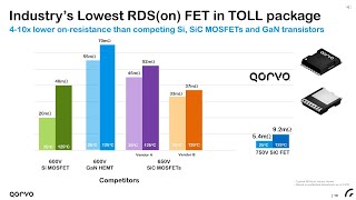 Qorvo Brings Unprecedented Low RDSon 750V SiC FETs to Industry Workhorse Surface Mount Packages [upl. by Konikow]