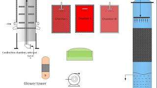 Sulphuric acid preparation by lead chamber process [upl. by Jenkins]