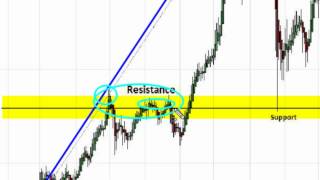 Charting the Markets 101 SupportResistance Plotting amp Fibonacci Retracement  Gary Wagner [upl. by Asim]