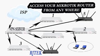 MIKROTIK ACCESS ANYWHERS  port forwarding mikrotik vpn [upl. by Neumann]