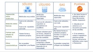 Estados de Agregación Sólido Líquido Gaseoso y Plasma FÁCIL 10 ejercicios para practicar [upl. by Sivrep]