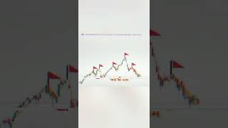 Normal vs Creative trader analysis 😂 trading funny analysis shorts viral [upl. by Akinahc507]