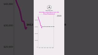 2012 MercedesBenz SLK 350 AI price predictions Specgauge priceprediction carprices slk350 [upl. by Llertnahs]